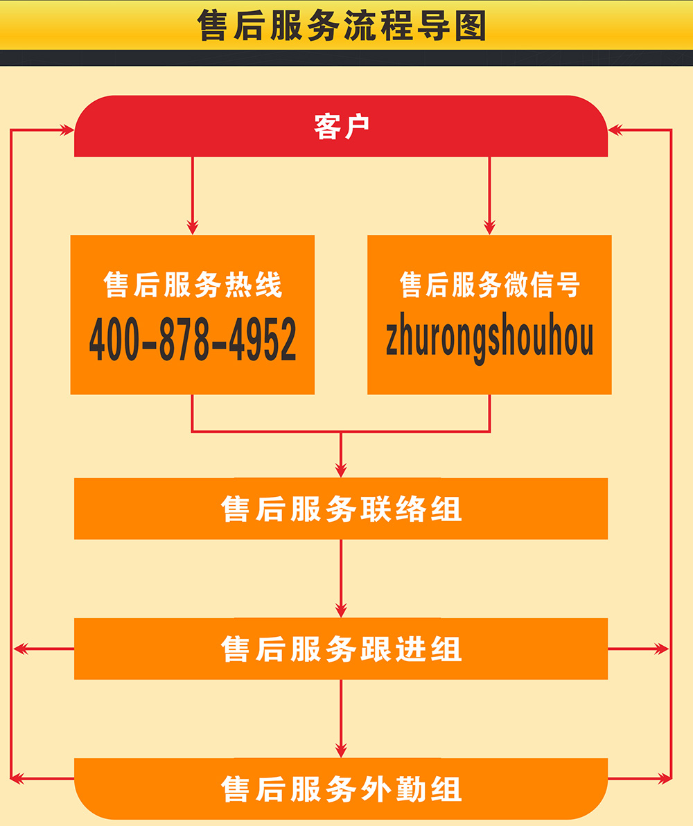 售後服務流程導圖