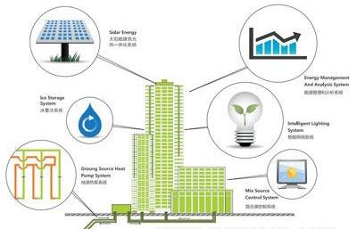 建築節能采暖主要包括哪些方式？