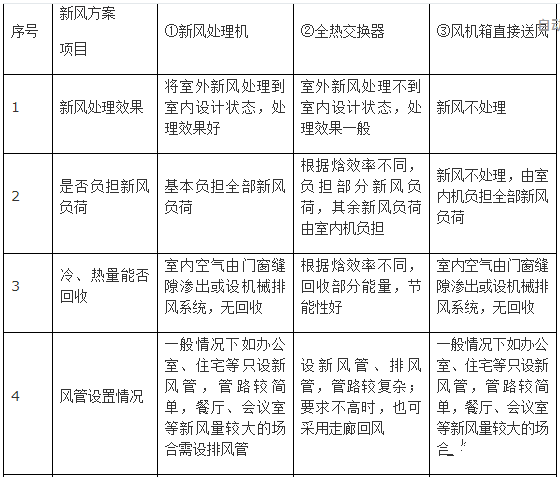 新風係統設計方案和新風量計算方法詳解 新風係統設計方案和新風量計算方法詳解