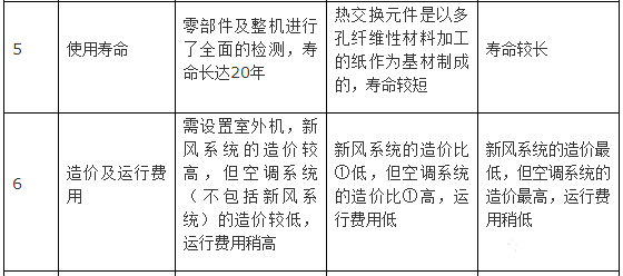 新風係統設計方案和新風量計算方法詳解 新風係統設計方案和新風量計算方法詳解