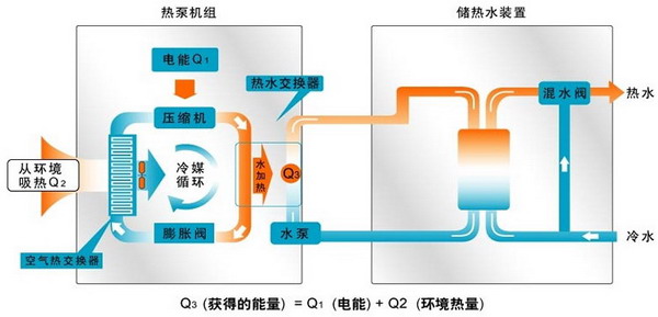 水源熱泵維護保養：水源熱泵如何維護？