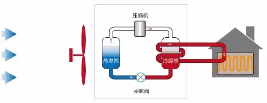 地源熱泵、空氣能熱泵和水源熱泵哪個省電？