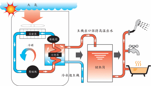 空氣能熱泵夏季使用效果怎麽樣？