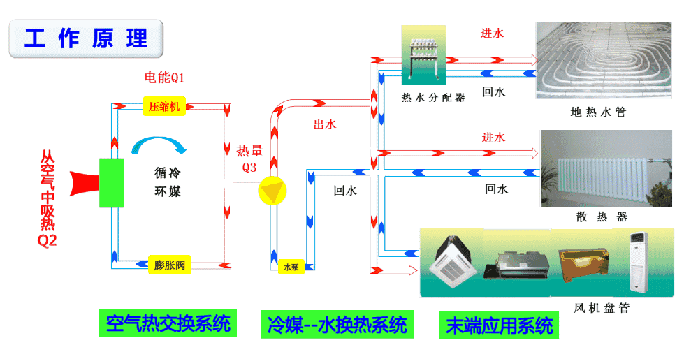 空氣能熱泵和空調的區別有哪些？