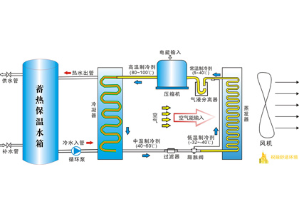 風冷熱泵,風冷熱泵機組,風冷(源)熱泵係統解決方案及工作原理 風冷熱泵,風冷熱泵機組,風冷(源)熱泵係統解決方案及工作原理